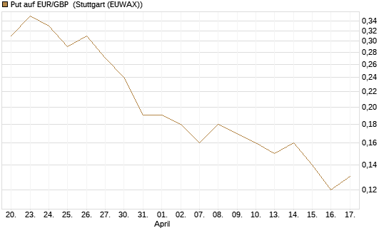Put auf EUR/GBP [J.P. Morgan Structured Products B.V.] Chart