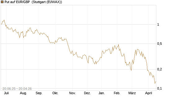 Put auf EUR/GBP [J.P. Morgan Structured Products B.V.] Chart