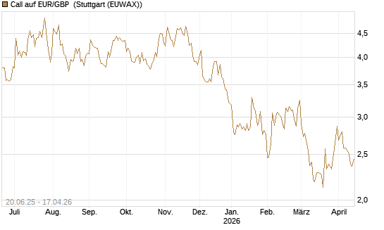 Call auf EUR/GBP [J.P. Morgan Structured Products B.V.] Chart