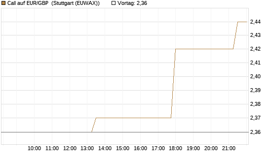 Call auf EUR/GBP [J.P. Morgan Structured Products B.V.] Chart