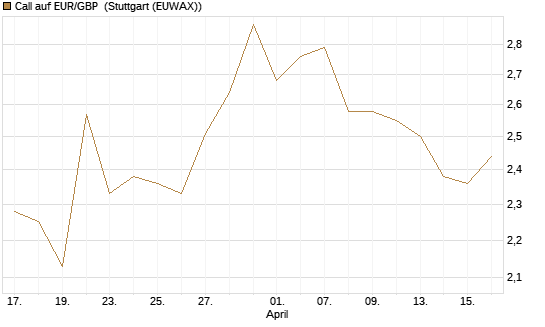 Call auf EUR/GBP [J.P. Morgan Structured Products B.V.] Chart