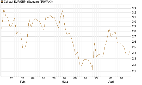 Call auf EUR/GBP [J.P. Morgan Structured Products B.V.] Chart
