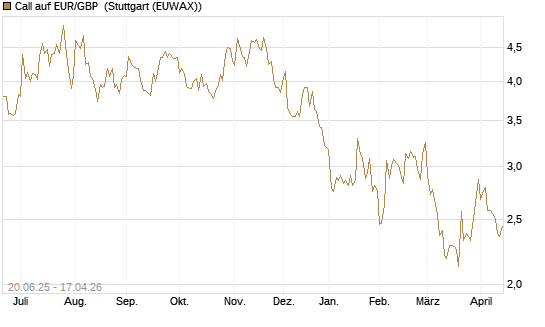 Call auf EUR/GBP [J.P. Morgan Structured Products B.V.] Chart