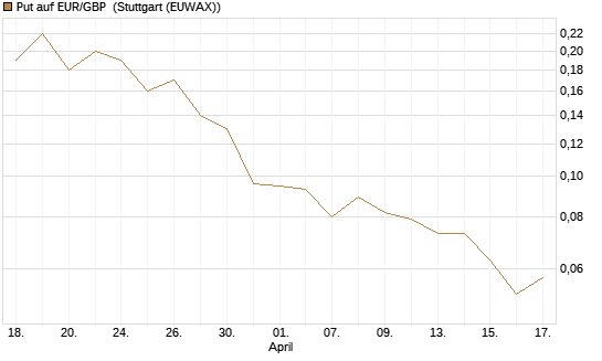 Put auf EUR/GBP [J.P. Morgan Structured Products B.V.] Chart