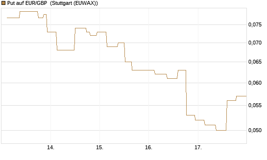 Put auf EUR/GBP [J.P. Morgan Structured Products B.V.] Chart