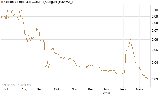 Optionsschein auf Clariant [Goldman Sachs Bank Europe SE] Chart