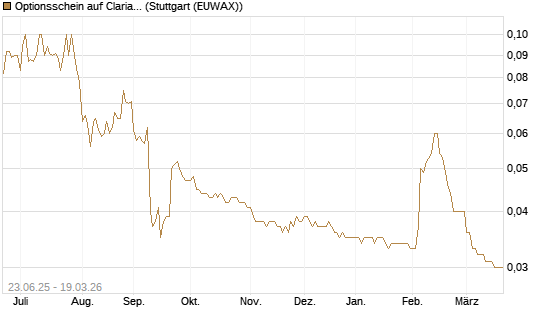 Optionsschein auf Clariant [Goldman Sachs Bank Europe SE] Chart