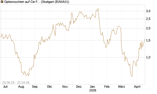 Optionsschein auf Cie Financiere Richemont [Goldman Sachs Bank Europe SE] Chart