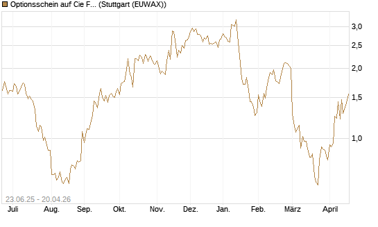 Optionsschein auf Cie Financiere Richemont [Goldman Sachs Bank Europe SE] Chart