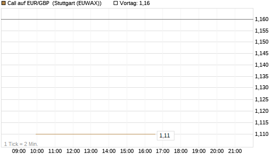 Call auf EUR/GBP [J.P. Morgan Structured Products B.V.] Chart