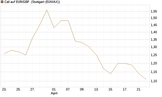 Call auf EUR/GBP [J.P. Morgan Structured Products B.V.] Chart