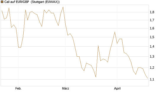Call auf EUR/GBP [J.P. Morgan Structured Products B.V.] Chart