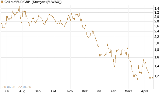 Call auf EUR/GBP [J.P. Morgan Structured Products B.V.] Chart