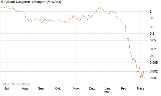 Call auf Capgemini [J.P. Morgan Structured Products B.V.] Chart