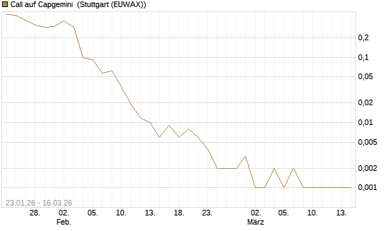 Call auf Capgemini [J.P. Morgan Structured Products B.V.] Chart