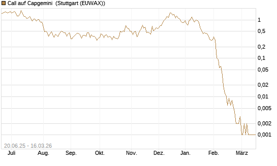 Call auf Capgemini [J.P. Morgan Structured Products B.V.] Chart