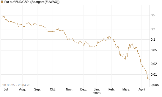 Put auf EUR/GBP [J.P. Morgan Structured Products B.V.] Chart