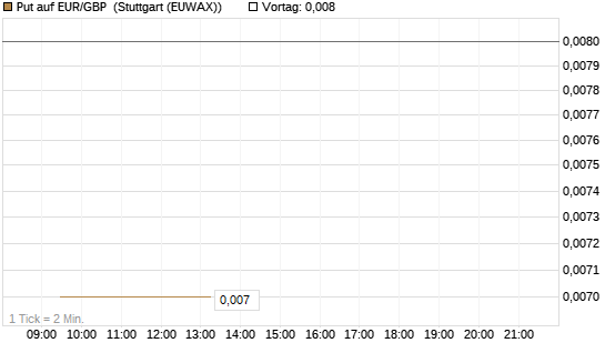 Put auf EUR/GBP [J.P. Morgan Structured Products B.V.] Chart