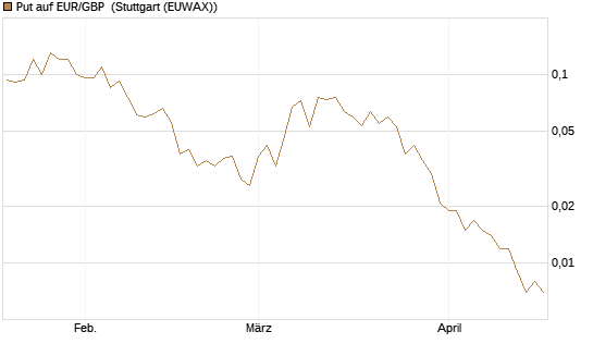 Put auf EUR/GBP [J.P. Morgan Structured Products B.V.] Chart