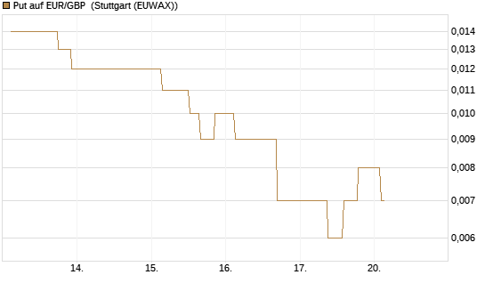 Put auf EUR/GBP [J.P. Morgan Structured Products B.V.] Chart