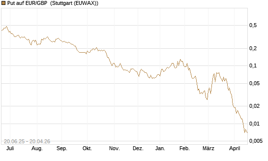 Put auf EUR/GBP [J.P. Morgan Structured Products B.V.] Chart