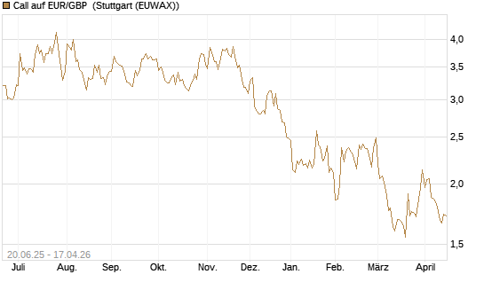 Call auf EUR/GBP [J.P. Morgan Structured Products B.V.] Chart