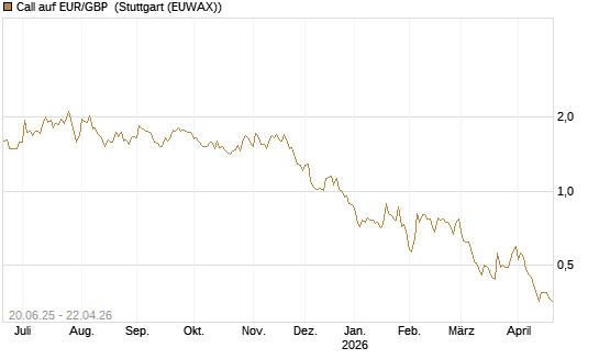 Call auf EUR/GBP [J.P. Morgan Structured Products B.V.] Chart