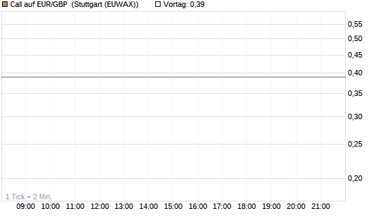 Call auf EUR/GBP [J.P. Morgan Structured Products B.V.] Chart