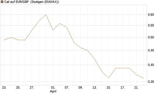 Call auf EUR/GBP [J.P. Morgan Structured Products B.V.] Chart