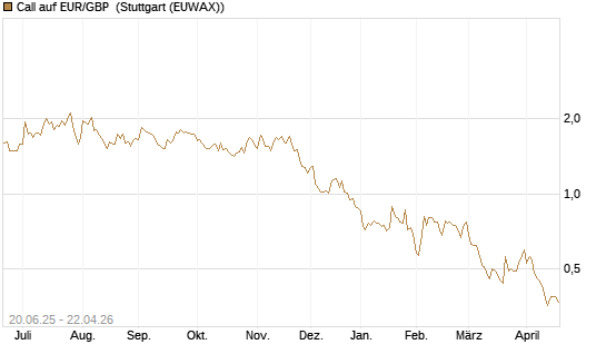 Call auf EUR/GBP [J.P. Morgan Structured Products B.V.] Chart