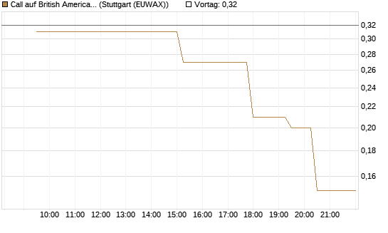 Call auf British American Tobacco [UniCredit Bank GmbH] Chart