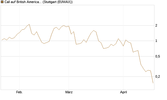 Call auf British American Tobacco [UniCredit Bank GmbH] Chart