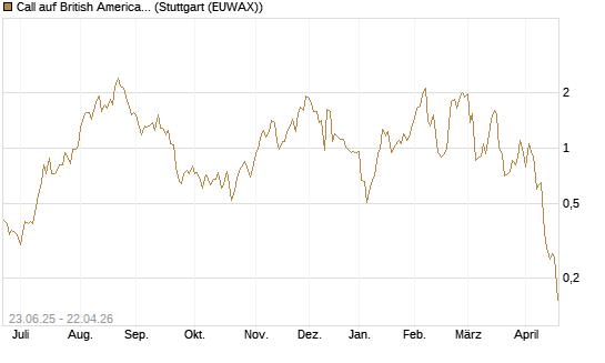 Call auf British American Tobacco [UniCredit Bank GmbH] Chart