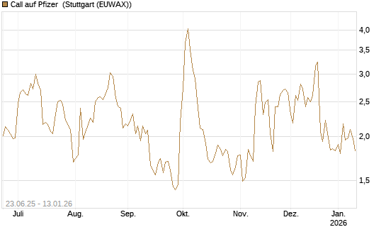 Call auf Pfizer [UniCredit Bank GmbH] Chart