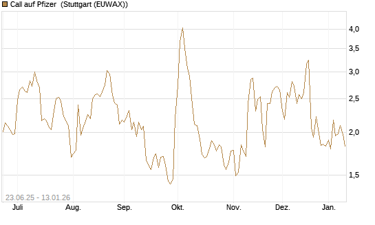 Call auf Pfizer [UniCredit Bank GmbH] Chart