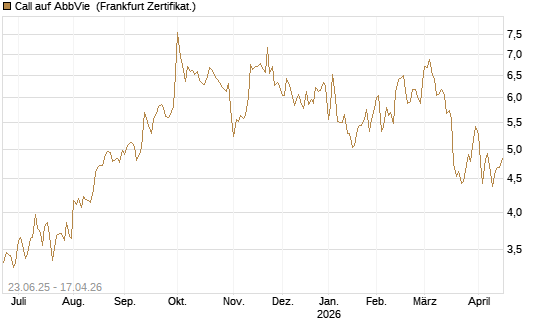 Call auf AbbVie [Société Générale Effekten GmbH] Chart