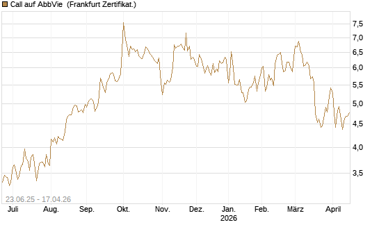 Call auf AbbVie [Société Générale Effekten GmbH] Chart