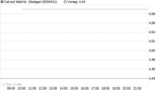 Call auf AbbVie [Société Générale Effekten GmbH] Chart