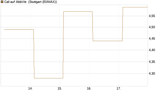 Call auf AbbVie [Société Générale Effekten GmbH] Chart