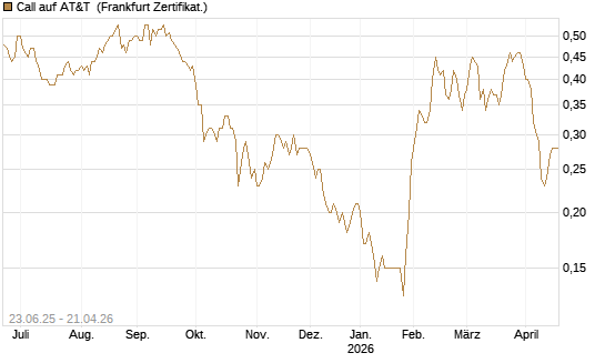 Call auf AT&T [Société Générale Effekten GmbH] Chart