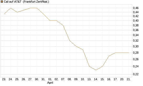 Call auf AT&T [Société Générale Effekten GmbH] Chart