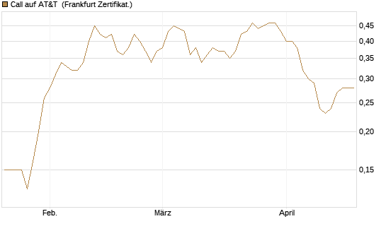 Call auf AT&T [Société Générale Effekten GmbH] Chart