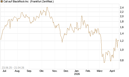 Call auf BlackRock Inc [Société Générale Effekten GmbH] Chart