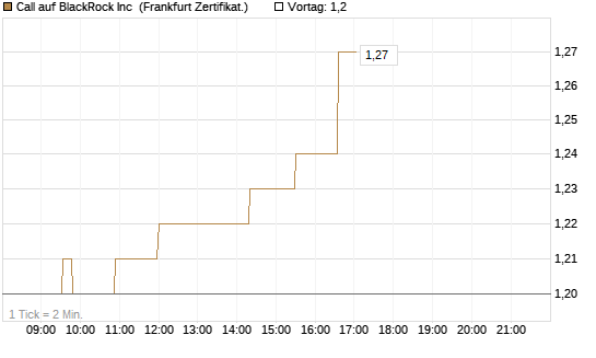 Call auf BlackRock Inc [Société Générale Effekten GmbH] Chart