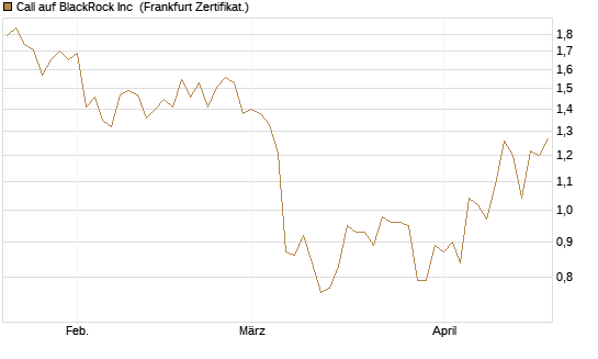 Call auf BlackRock Inc [Société Générale Effekten GmbH] Chart