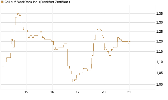 Call auf BlackRock Inc [Société Générale Effekten GmbH] Chart