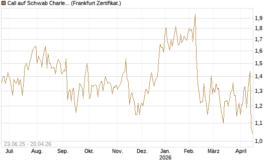 Call auf Schwab Charles [Société Générale Effekten GmbH] Chart