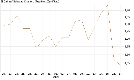 Call auf Schwab Charles [Société Générale Effekten GmbH] Chart