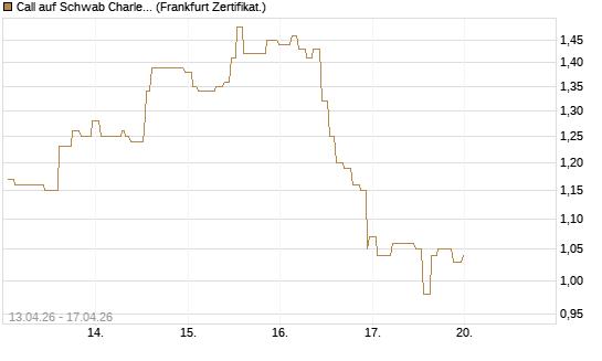 Call auf Schwab Charles [Société Générale Effekten GmbH] Chart