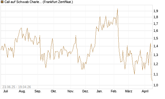 Call auf Schwab Charles [Société Générale Effekten GmbH] Chart